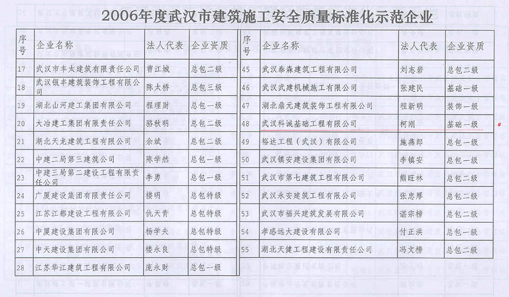 2006年度武汉市建筑施工安全质量标准化示范企业